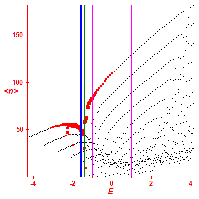 Peres lattice <N>